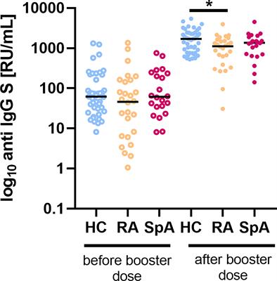 Humoral and cellular immunogenicity of COVID-19 booster dose vaccination in inflammatory arthritis patients